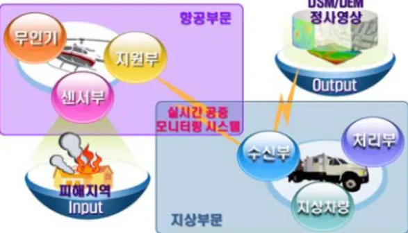 그림 1.  근접 실시간 공중 모니터링 시스템 결합되어  실효성을  높이기에는  다음과  같은  한계점들이  있다.  첫째,  오프라인의  센서데이터  전송  및  처리로  인하여  긴급  상황  발생  시  신속한  현황파악  및 피난계획  수립이  어렵다