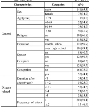Table 1. General and disease related characteristics of                the  subjects                                                (N=216) Characteristics  Categories n(%) General Sex              male 141(65.3)female 75(34.7)Age(years)