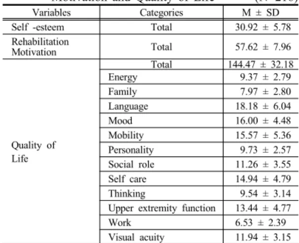Table 2. Degree of Self-esteem, Rehabilitation                 Motivation  and  Quality  of  Life                (N=216)