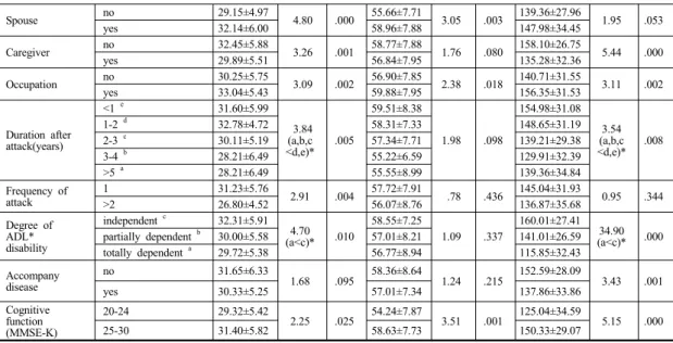 Table 4. Correlation among Self-esteem, Rehabilitation  Motivation  and  Quality  of  Life                  (N=216)       Variables