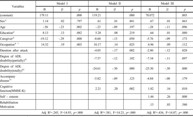Table  5.  Influencing  factors  in  Quality  of  life  of  subjects                                                                                                (N=216)