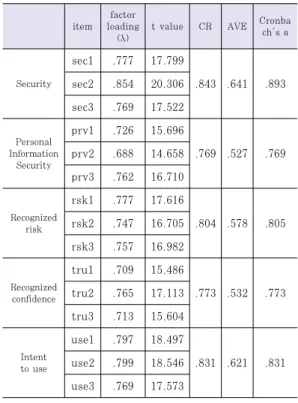 Table 2. Result of confirmatory factor analysis 