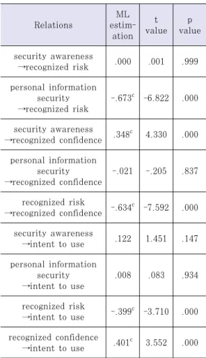 Table 4. Analysis Result of Structural Model 높은  부(-)의  상관관계를  보였으며,  지각된  위험은 보안 및 개인정보보호 인식과 부(-)의 상관관계를 보였다