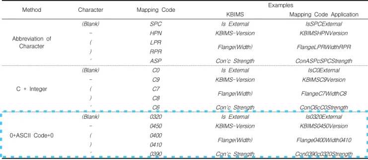 Figure 12. Conversion of 2,443 entities