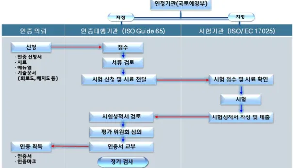그림 3.  공간정보 기기 품질인증 절차유사하게  구성되어있는  특징을  확인할  수  있었다.3.4 시사점    GPS  모듈,  차량용  네비게이션,  스마트폰  등과  같은  공간정보  기기는  전기･전자  산업분야의  정비기기 및  무선통신기기에  해당하며,  이와  관련된  국외  미국의  방송통신위원회(FCC：Federal  Communica- tions  Commission),  유럽의  CE(Communaute  Euro- peenne)인증