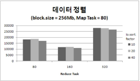 그림  21.  전체  Reduce  Task  수와  최대  동시  병합  스트림  수에  따른  데이터  정렬  시간 4.4 Sampler에 따른 데이터 정렬 성능평가     본  절에서는  Sampler의  종류에  따른  데이터  정렬  시간에  대한  성능평가를  수행한다