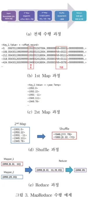 그림  4.  MapReduce  Online  수행  예제