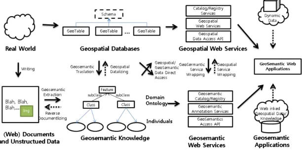 그림  1.  지오시맨틱  지식과  웹  서비스의  개념확장  정의한  GeoSPARQL  표준을  개발하고  있다[3]. 그러나  지금까지의  연구들은  이질적인  데이터  스키마를  갖는  공간정보  데이터베이스들  간의  정보  교환 분야를  중심으로  집중되어  있어  시맨틱  웹을  적용하여  온라인상의  다양한  공간정보들을  연계,  활용하는 시스템을  구현하고자  할  경우  이를  위해  참조  가능한  서비스  유형과  시스템에  대한 