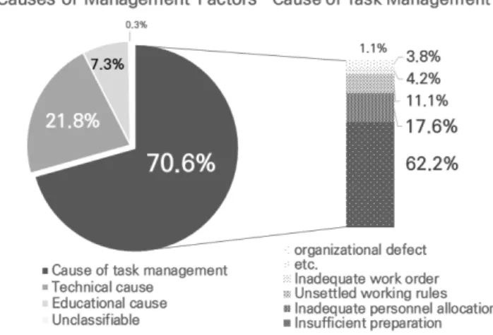 Figure 1. Causes of death accidents in the construction industry