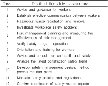 Table 6. Summary of safety manager tasks in USA
