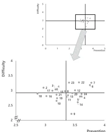 Figure 2. The importance and prevention effect of safety management planning tasks