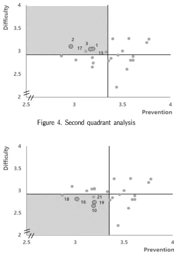 Figure 4. Second quadrant analysis