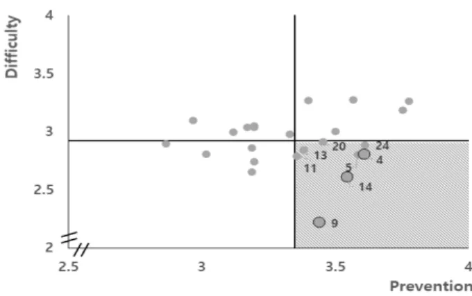 Figure 6. Fourth quadrant analysis 는 실정이다. 따라서 과다한 단순서류작업에 의해 발생하는  안전관리자의 직무스트레스를 줄여 본연의 업무인 감시 및  관리감독 업무에 집중하여 유해·위험의 사각지대가 발생하지  않도록 서류업무를 효율적으로 개편할 필요성이 있다