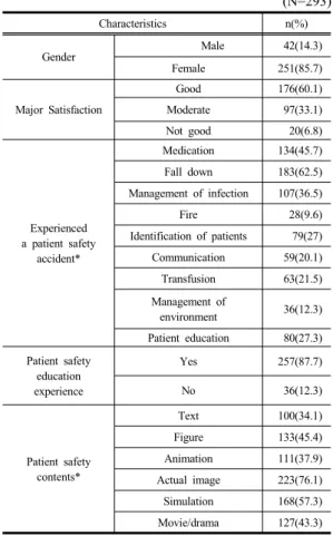 Table 1. General Characteristics of Subjects    (N=293)  Characteristics n(%) Gender                   Male 42(14.3) Female 251(85.7) Major Satisfaction Good 176(60.1)Moderate97(33.1) Not good 20(6.8) Experienced  a patient safety  accident* Medication 134