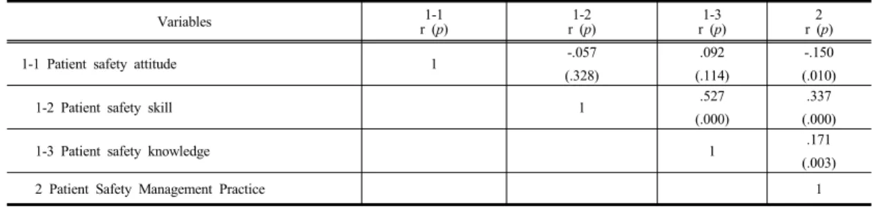 Table  4.  Correlation  between  Study  Variables                                                                                                                (N=293)   