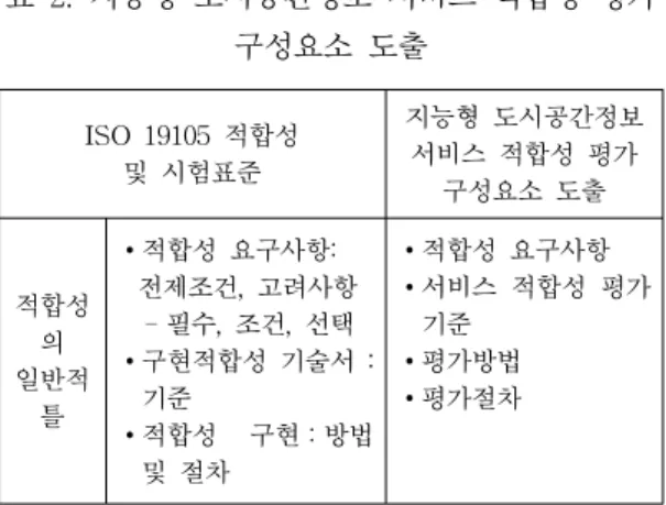 그림  4.  지능형  도시공간정보  서비스  표준화  방안[12]      그림  4에  볼  수  있듯이  서비스  요구사항을  기반으 로  서비스  구현이  추진되며,  서비스  요구사항을  표 준적으로  정의,  이에  적합하게  서비스가  구현되었는 지를  평가하기  위해선  서비스  적합성  평가가  추진되 어야  한다