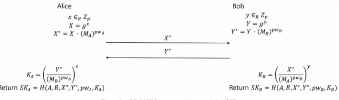 Fig. 1. SPAKE2 protocol used in [9]의한  안전성  요구사항에  부합하지  않음을  보이며  기존의  서버  측  중복제거  기술에서는  발생하지  않았던 정보의 노출이 발생가능하다는 점을 확률적인 방법을 통하여 증명한다
