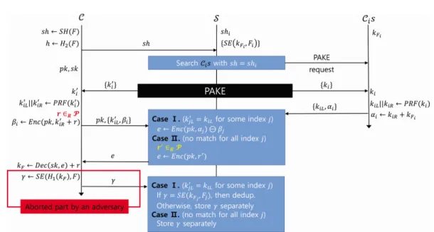 Fig. 3. Liu et al.’s server-side deduplication protocol 1)  데이터  소유주는  파일   를  저장  서버에  저장 하기  위해  우선   를  이용하여  짧은  길이의  해쉬  값  와 암호학적  해쉬 함수를  통한  해쉬  값  를 생성 하고,  를 저장 서버   에 전송한다