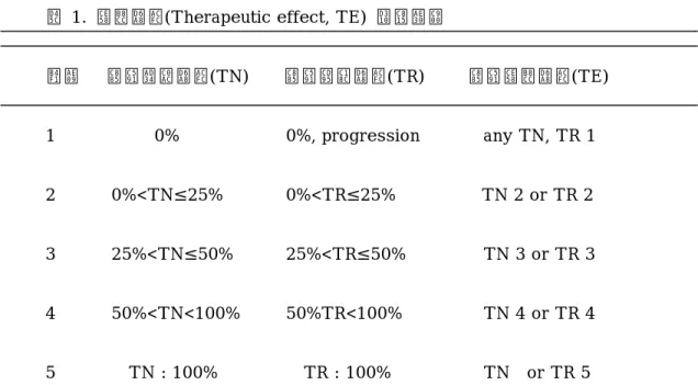 표 1.  치료효과(Therapeutic effect, TE)  판정기준 