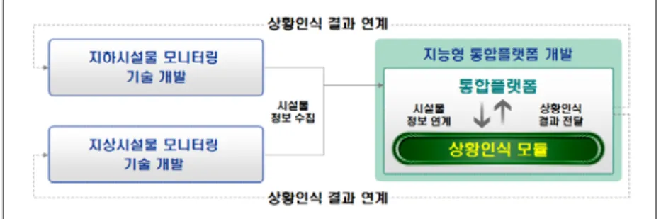 그림  1.  지하시설물  상황인식  개요도복잡한  도시를  효과적으로  운영하고  관리하기  위해서는  일부  학문이나  기술로  해결하기  보다는  여러 학제  간,  그리고  다  기술  사이의  융복합  기술  개발이 요구된다