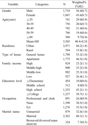 Table 1. General characteristics of subjects 