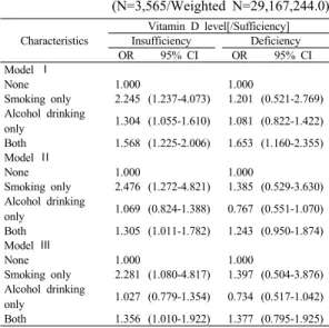 Table 7. Hierarchical multiple logistic regression  analysis of smoking and alcohol drinking  status on vitamin D level 
