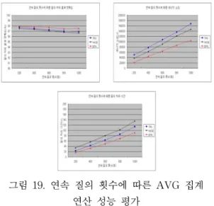 그림  20.  연속  질의  횟수에  따른  MEDIAN  집계  연산  성능  평가 IWQE+SMC  보다  평균  55%  성능이  향상되었다.  그리고  질의  처리  시간은  BPA가  IWQE+q-digest  보다  평균  93%,  IWQE+SMC  보다  평균  87%,  TAG+ q-digest  보다  평균  66%,  TAG+SMC  보다  평균 59%  성능이  향상되었다
