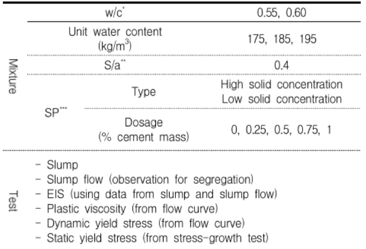 Table 1. Experimental plan