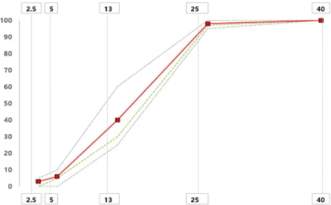Figure 1. Particle size distribution of coarse aggregate