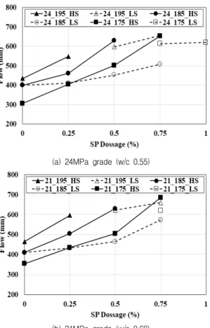 Figure 4. Influence of SP dosage on flow depending on unit water content for each strength grade mixture
