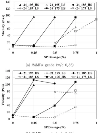 Figure 5. Influence of SP dosage on EIS depending on unit water content for each strength grade mixture