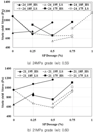Figure 7. Influence of SP dosage on dynamic yield stress depending on unit water content for each strength grade mixture