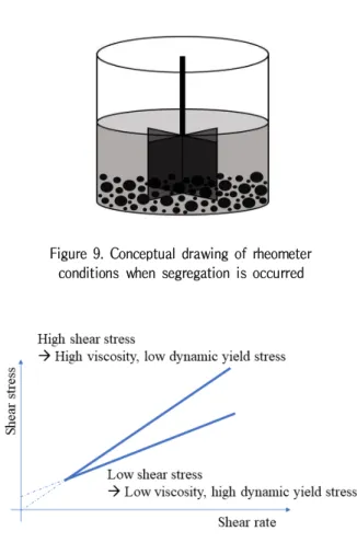 Figure 9. Conceptual drawing of rheometer conditions when segregation is occurred