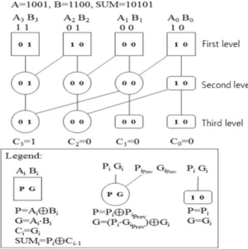 Fig.  2의  Third  level에서  우측  하단의  두  자리 의 결과값 C 1  과 C 0  는 각각 G 1  과 G 0  값이다.