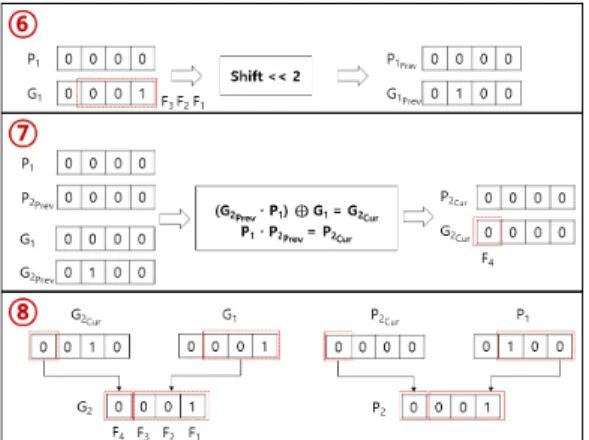 Fig.  6.  Kogge-Stone  Adder  algorithm  to  add  data encrypted with FHE 3