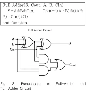 Fig.  10.  Kogge-Stone  Adder  with  Full-Adder  algorithm 1