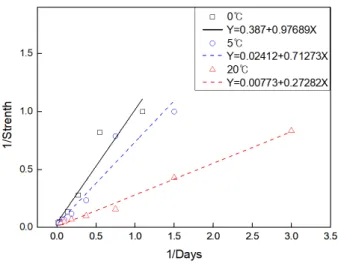 Figure 2. Strength development with curing temperature(OPC)