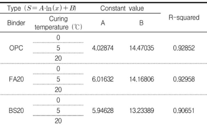 Table 8. Plowman constant value