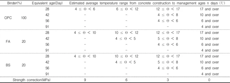 Table 9. Strength correction factors with temperature level and binder types (T n )3.5 기온보정강도 Tn 산정 Table 9 및 Figure 14, 15, 16은 결합재 종류별 해석모델에서 기온저하에 따른 강도보정값를 나타낸 것이다