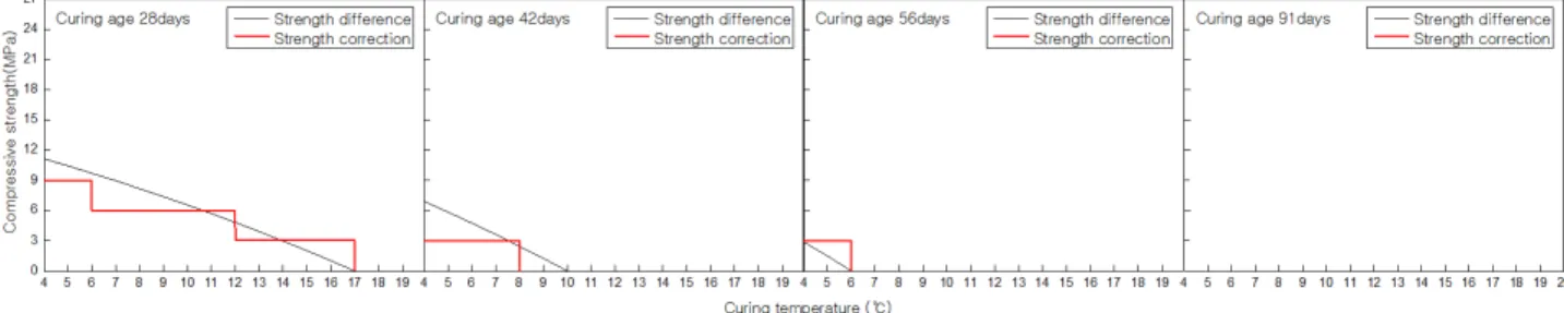 Figure 16. Strength correction facotrs by average curing temperature(BS20)