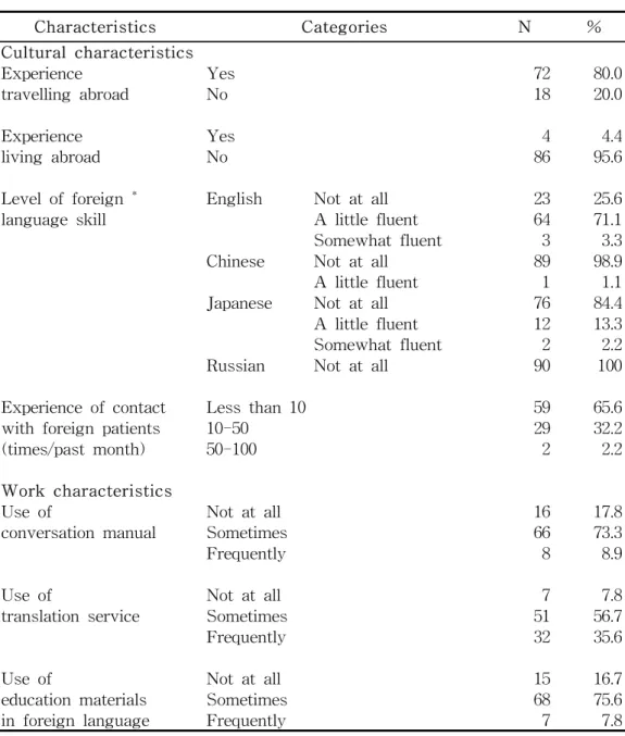 Table  3.  General  characteristics  of  the  Korean  nurses  (Continued)              (N  =  90)