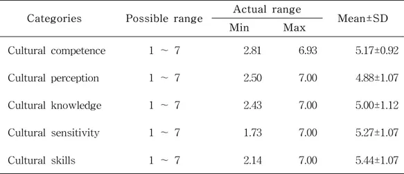 Table  4.  Perceived  nurses'  cultural  competence  by  foreign  patients              (N  =  90)