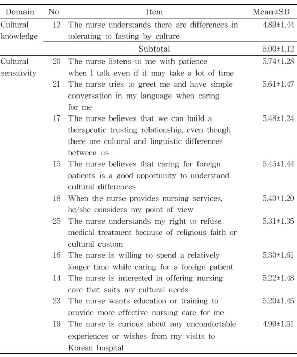 Table  5.  Perceived  nurses'  cultural  competence  for  each  domain  rated  by  foreign  patients  (Continued)                                                                                                      (N  =  90)