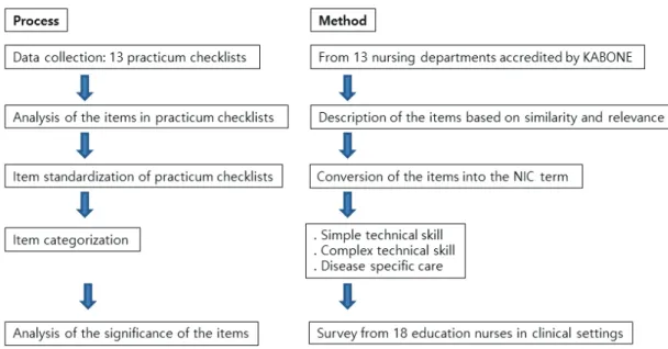Fig. 1.  Process and method of content analysis of clinical practicum checklists in adult health nursing
