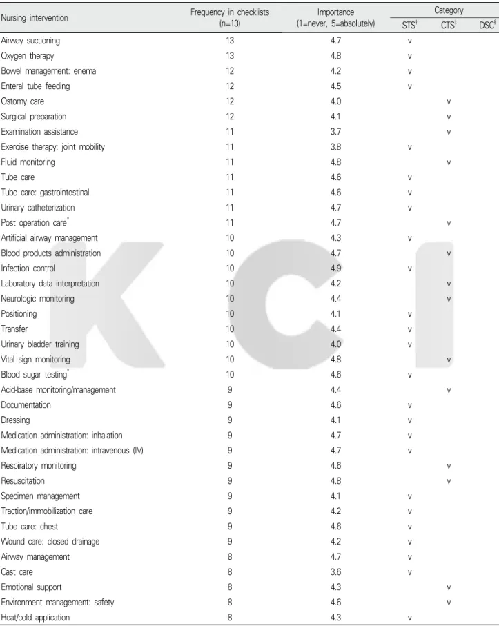 Table 1.  Nursing intervention in adult nursing practicum checklists