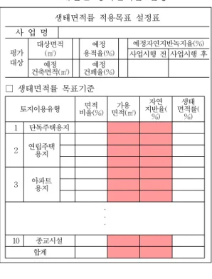 그림  7.  생태면적률  산정모델  프로세스을  개선사항으로  반영하였다.  생태면적률  산정모델의  전체적인  프로세스는  그림  7과  같다.토지이용유형면적비율(%)가용면적(㎡)자연지반율(%)생태면적률(%)1단독주택용지2연립주택용지3아파트용지...10종교시설합계생태면적률  적용목표  설정표사  업  명평가대상 대상면적(㎡)예정 용적율(%)예정자연지반녹지율(%)사업시행  전 사업시행  후예정 건축면적(㎡)예정 건폐율(%)□ 생태면적률  목표기준표  7