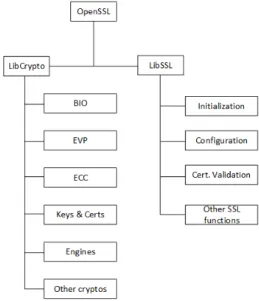 Fig.  1.  Source  code  analysis  of  OpenSSL  library  by using sloccount tool