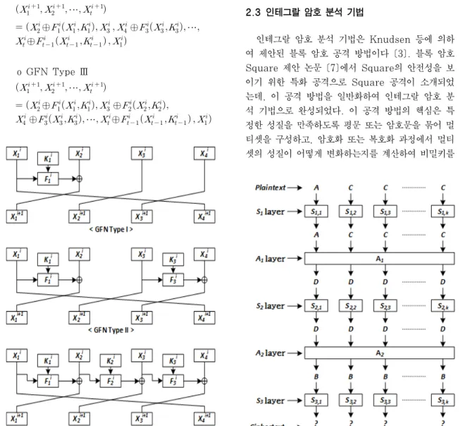 Fig. 2. GFN with 4 branches Fig. 3. Attack path on SASASII,  Type  III구조는  평문블록을  개로  나누어  각각