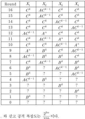 Table 4. CCA Integral path(GFN Type Ⅰ)