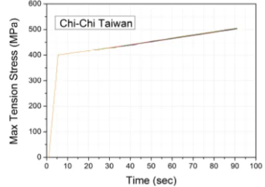 Fig.  12.  Chi-Chi  Taiwan_TCU076  Time-Max  Tension  Stress  Graph(12  PGA)